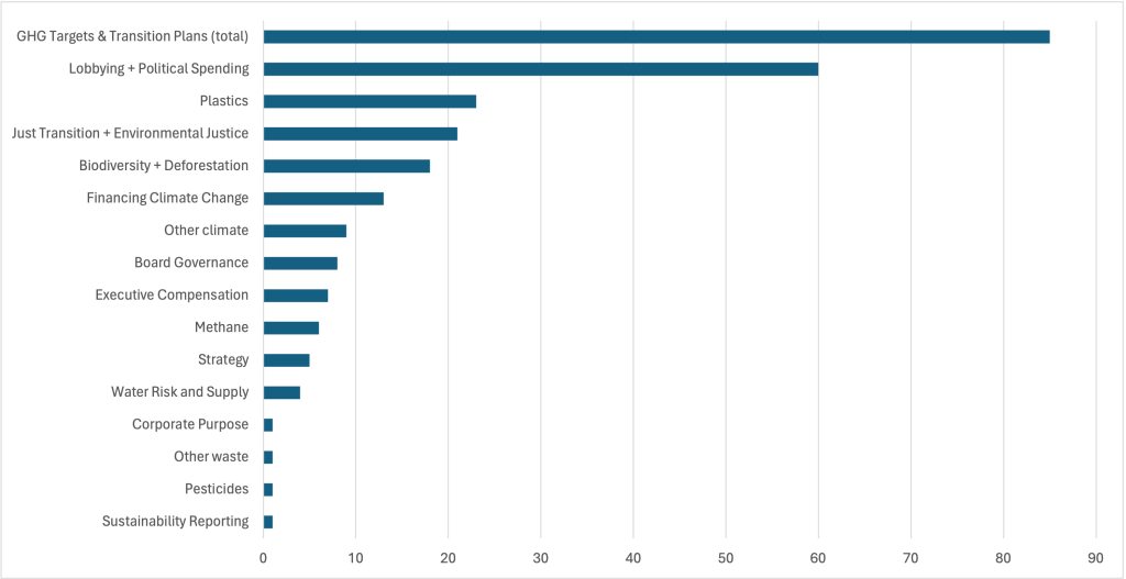 Chart showing proportion of sustainability-related resolutions.